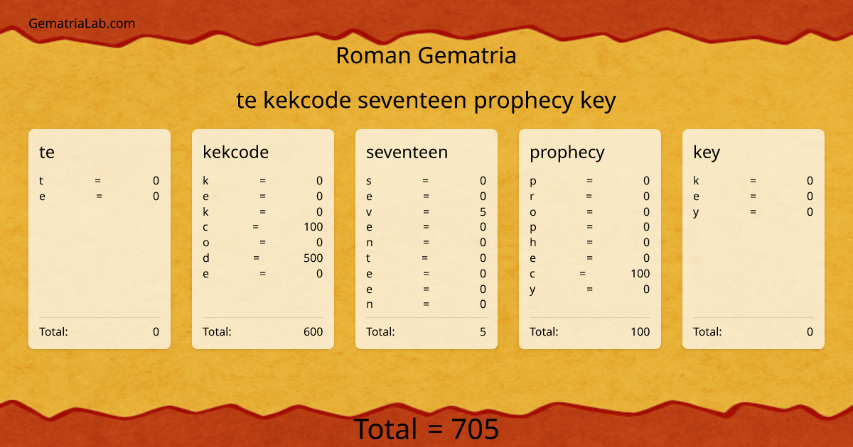 te kekcode seventeen prophecy key in roman Gematria